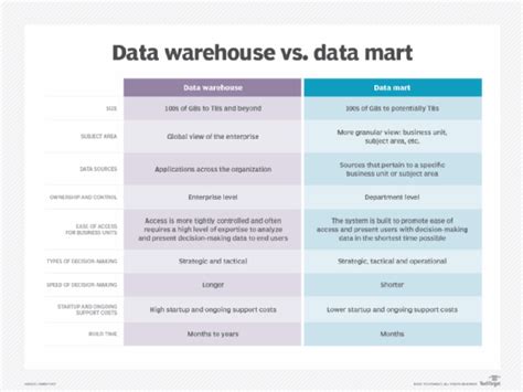 The Differences Between A Data Warehouse Vs Data Mart Techtarget