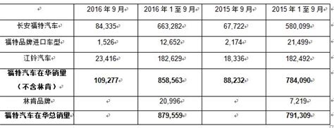 福特9月在華銷量增24 長安福特繼續高增長 每日頭條