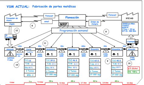 VALUE STREAM MAPPING VSM EJEMPLO DE APLICACIÓN