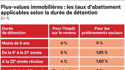 Taxe Forfaitaire Sur Les Plus Values Immobili Res Les Echos Hot Sex