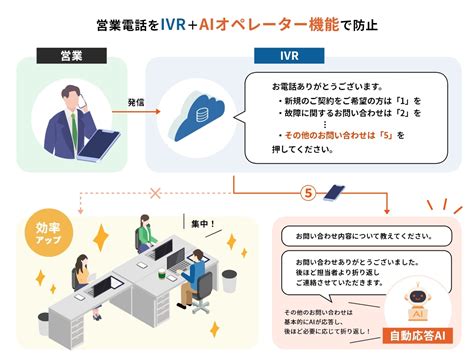 電話自動応答システムとは？3つのタイプごとの活用シーンや事例を紹介 Cotoha® Call Center Ntt コミュニケーションズ