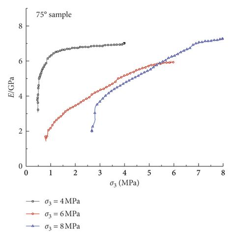 Relation Curves Of Deformation Modulus And Confining Pressure