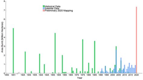 Estimating Greenhouse Gas Emissions From Bushfires In Australias