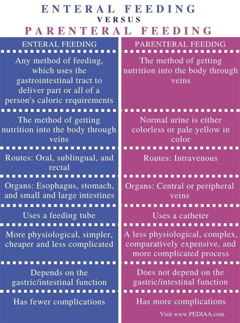 What Is The Difference Between Enteral And Parenteral Feeding Pediaa