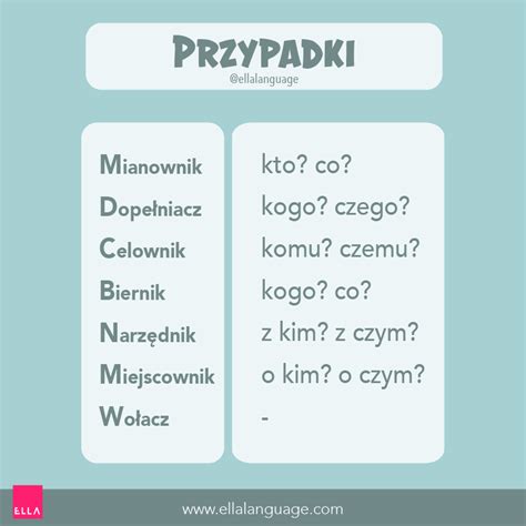 Grammatical Cases in Polish Mianownik dopełniacz ELLA