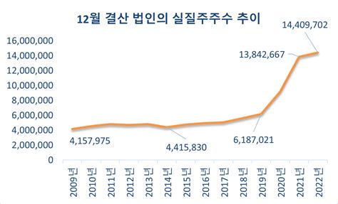 작년 연말 기준 개인투자자 현황 분석 Mz세대 주식투자를 접었다 이성수 대표의 증시토크 칼럼