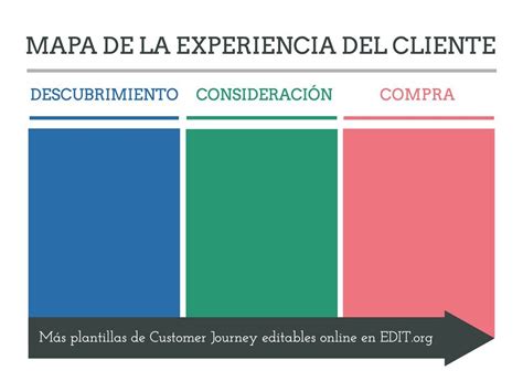 Plantillas De Mapas De Experiencia Del Cliente Gratis