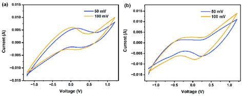 A Cv Curves Of Feco Ldh Li Ndg B Cv Curves Of Feco Ldh Li Ndg