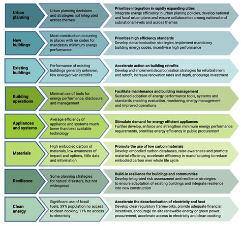 Roadmaps For Buildings And Construction Globalabc