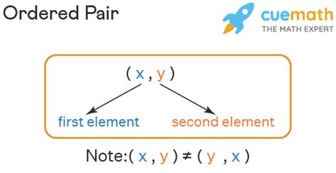 Ordered Pair - Definition, Examples | What is an Ordered Pair?