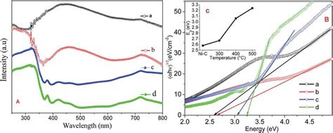 A Uv Vis Drs Absorption Spectra B Tauc Plot Of Ninio A Ni C Download Scientific