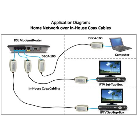 Ethernet-over-Coax Adapter Kit – Dualcomm