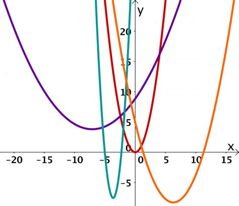 Funções Quadráticas Derivando A Matemática