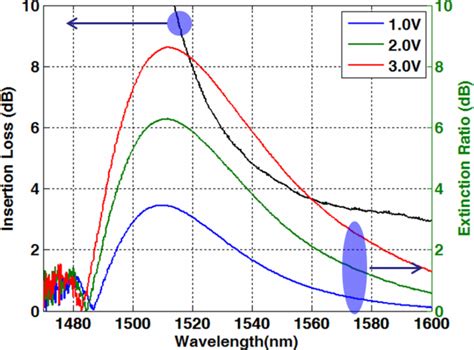 Insertion Loss And Extinction Ratio At Different Revise Biases