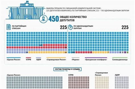 Как изменился состав Госдумы? Инфографика - Обсуждение статьи - 19 ...