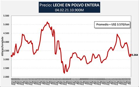 Ocla Exportaciones De Productos Lácteos Datos Definitivos De Diciembre 2023