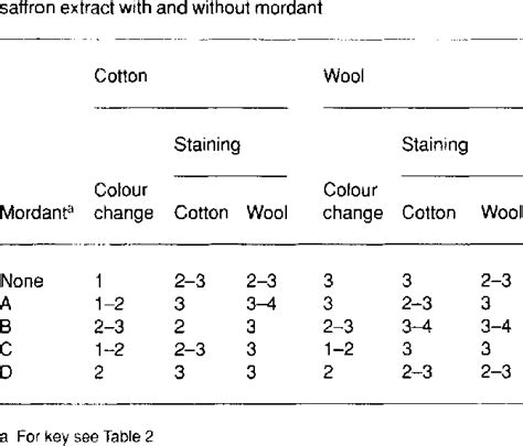 Wash Fastness Of Cotton And Wool Fabrics Dyed With Download Table