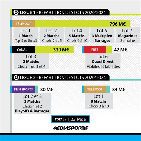 Les Droits Tv De La Ligue 1 Du Milliard Au Fiasco Tangram Lab