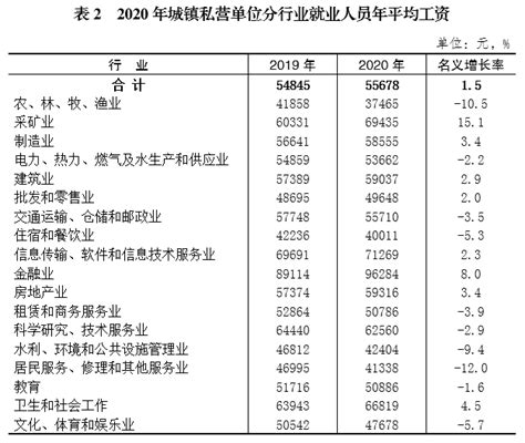 2020年重庆市城镇私营单位就业人员年平均工资情况 重庆市统计局