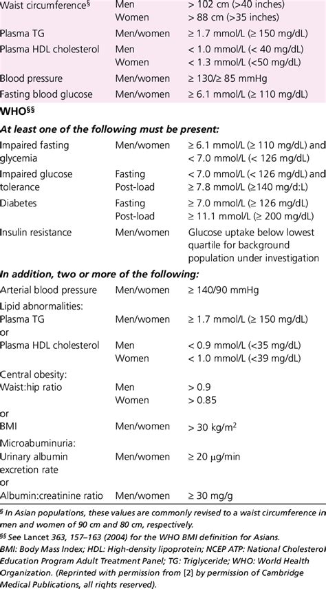 Comparison Of Ncep Atp Iii And Who Criteria For Metabolic Syndrome