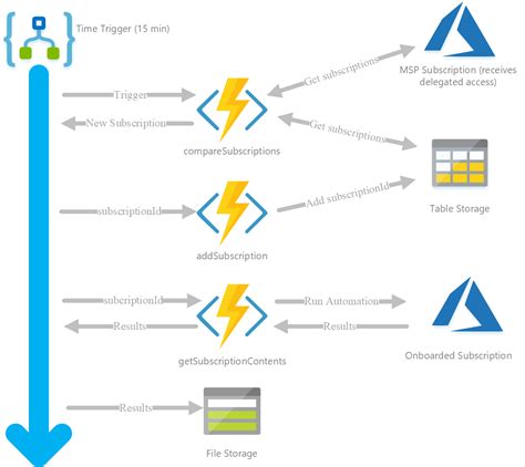 Azure Lighthouse - How to detect when access is delegated to you and ...