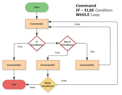 Algorithm - Flowchart in Programming - Software Ideas Modeler