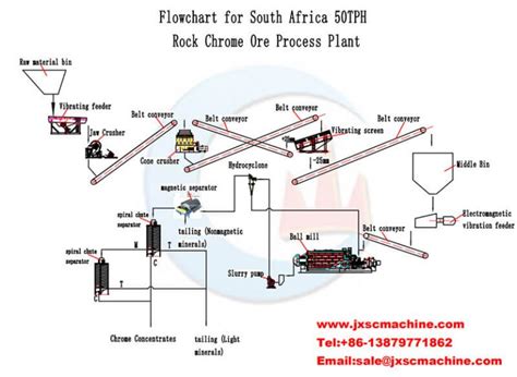 50TPH Chromite Ore Beneficiation Process In South Africa JXSC