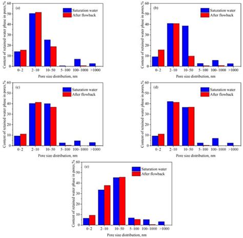 Energies Free Full Text Investigation On Flowback Behavior Of