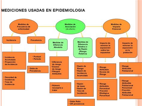 Mediciones Epidemiologicas