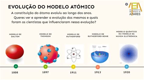 Evolu O Do Modelo At Mico