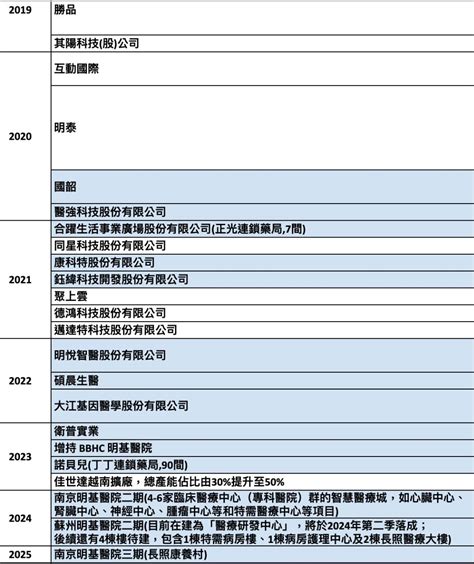 Tony⋯😎😎在2352佳世達股市爆料： 佳世達轉投資 從 2020年開 股市爆料同學會