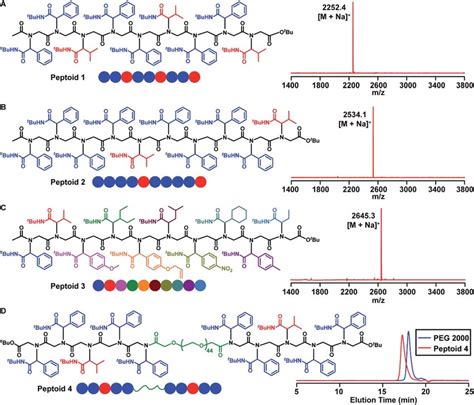 A Chemical Structure And Maldi Tof Ms Spectrum Of A 9 Mer Sequence