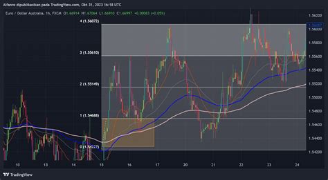 Fx Euraud Chart Image By Alfanro Tradingview