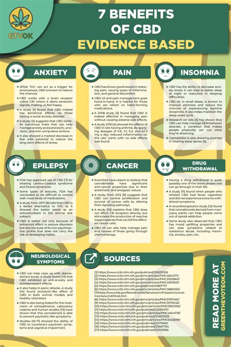 Cbd Oil Benefits Uses And Risks