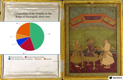 Ethnic origin of Mughal Mansabdars, 1679-1707(Reign of Aurangzeb) : r ...