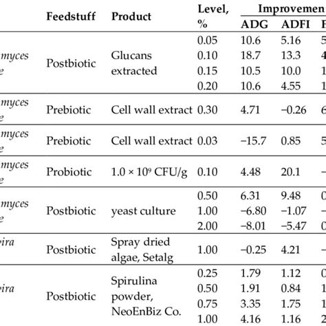 Examples Of Yeasts And Microalgae As Functional Feed Additives Download Scientific Diagram