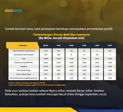 Datanesia ID On Twitter Namun Bank Neo Commerce Mengalami Kerugian