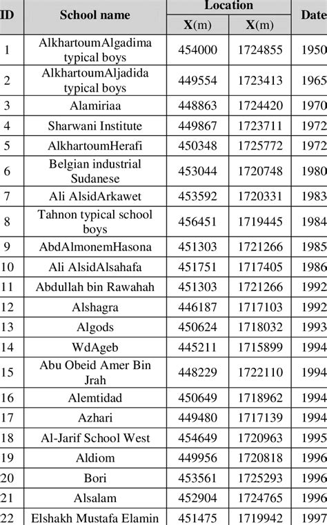 Secondary Schools For Boys In Khartoum Download Scientific Diagram