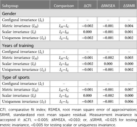 Frontiers Psychometric Properties Of The Sport Anxiety Scale 2 For Chinese Adolescent Athletes