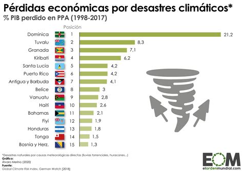 Los países más afectados económicamente por catástrofes climáticas