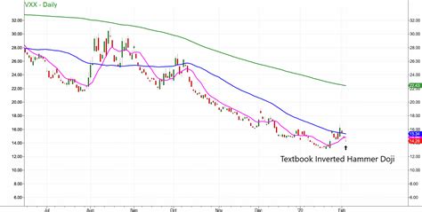 Michele Schneider Blog | Volatility’s Inverted Hammer Doji Warning To ...