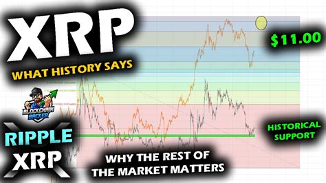 Xrp Price Chart Levels Bull V Bear History Vs Altcoin Market And