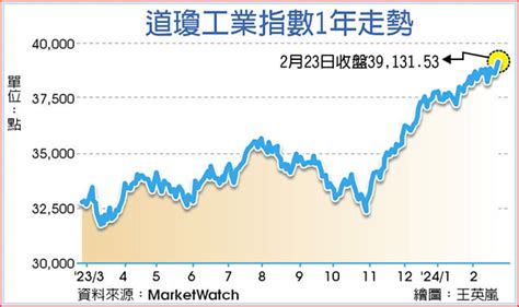 輝達魅力減 道瓊標普驚險創高 全球財經 工商時報