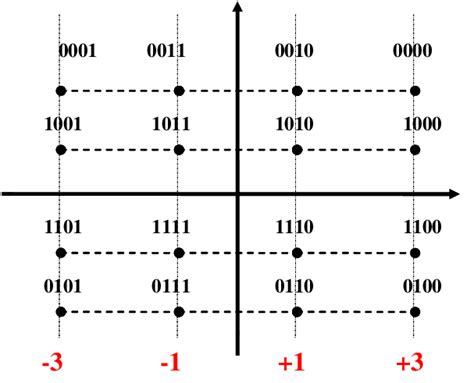 Figure C1 16 Qam Constellation With Gray Coded Mapping Download