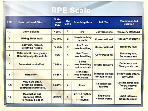 How To Apply An Rpe Scale To Life The Growth Equation