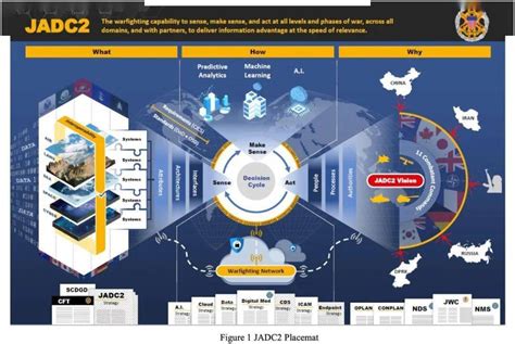 五角大楼发布联合全域指挥与控制概念（jadc2）战略摘要！美国国防部数据的能力