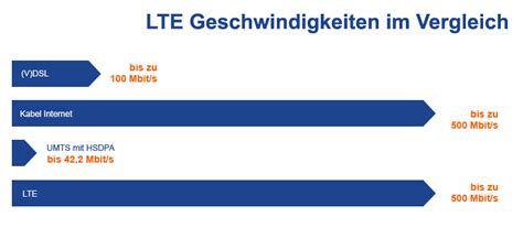 LTE Geschwindigkeit für Zuhause So schnell ist LTE für Zuhause