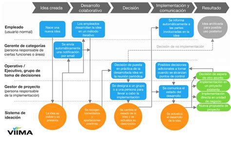 Guía Para Gestion De La Innovacion