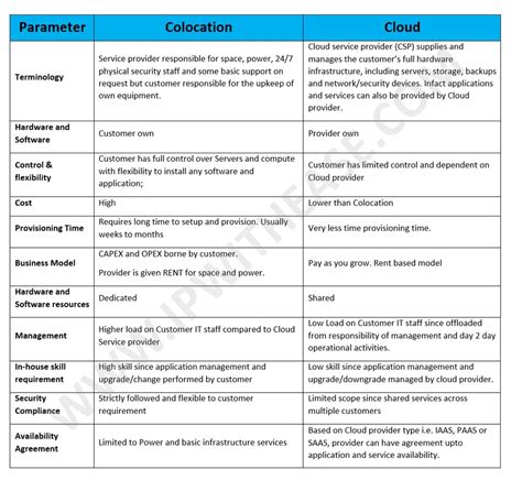 Colocation Vs Cloud Key Difference Between Colocation And Cloud Ip