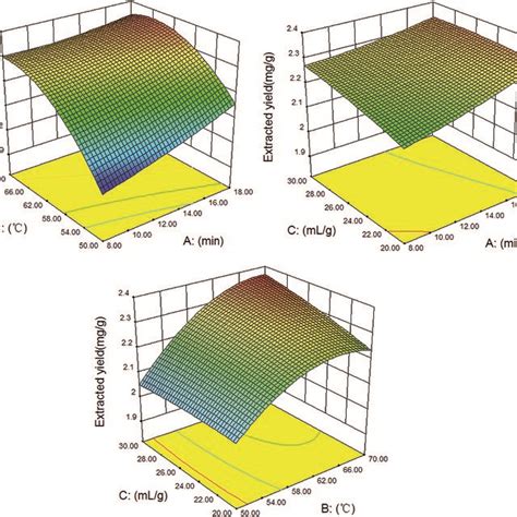 3d Response Surface Plots Of The Interactions Between Three Extraction